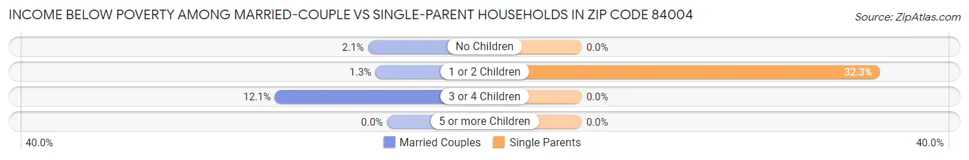 Income Below Poverty Among Married-Couple vs Single-Parent Households in Zip Code 84004