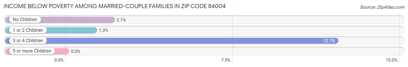 Income Below Poverty Among Married-Couple Families in Zip Code 84004