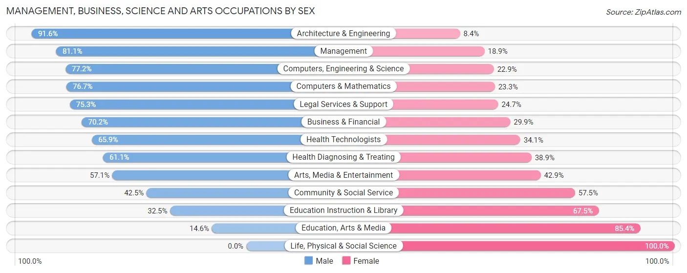 Management, Business, Science and Arts Occupations by Sex in Zip Code 84004