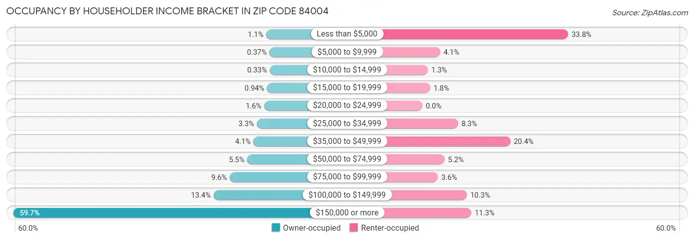 Occupancy by Householder Income Bracket in Zip Code 84004