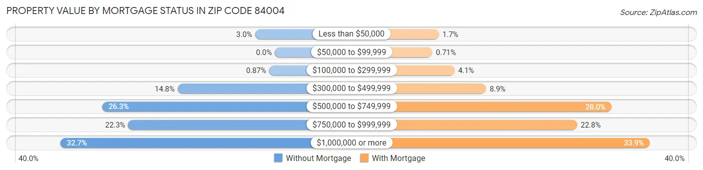 Property Value by Mortgage Status in Zip Code 84004