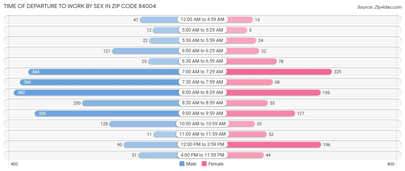 Time of Departure to Work by Sex in Zip Code 84004