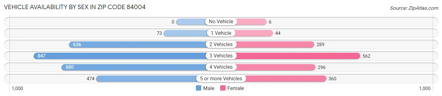 Vehicle Availability by Sex in Zip Code 84004