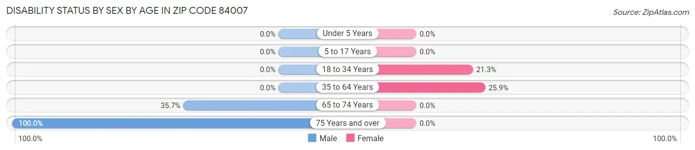Disability Status by Sex by Age in Zip Code 84007