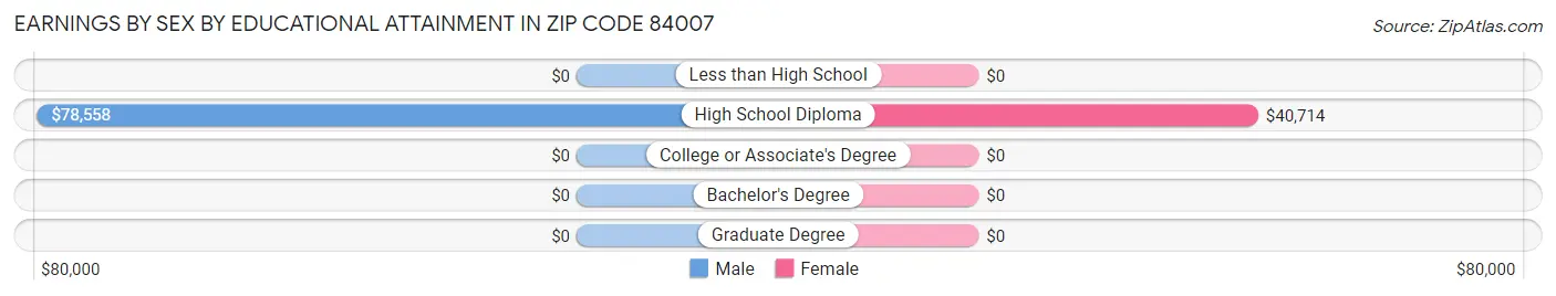 Earnings by Sex by Educational Attainment in Zip Code 84007