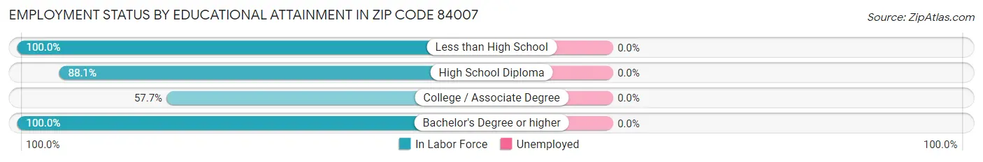 Employment Status by Educational Attainment in Zip Code 84007