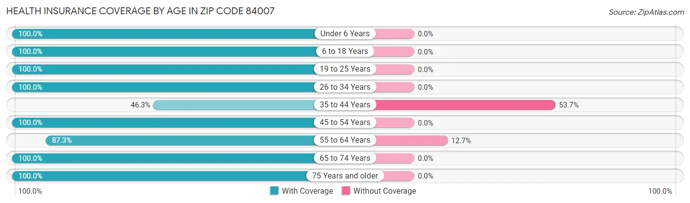Health Insurance Coverage by Age in Zip Code 84007