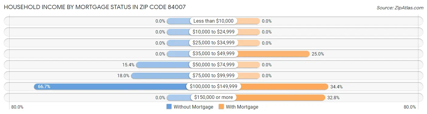 Household Income by Mortgage Status in Zip Code 84007
