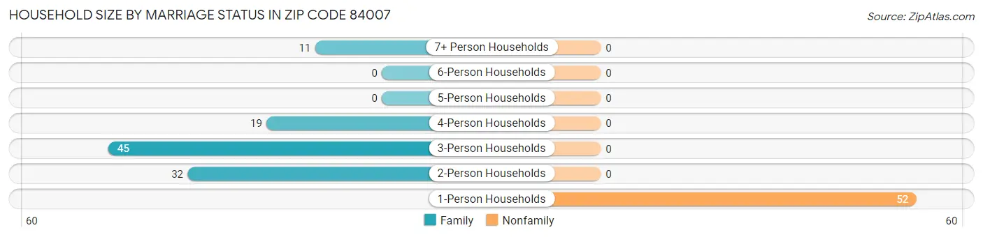 Household Size by Marriage Status in Zip Code 84007