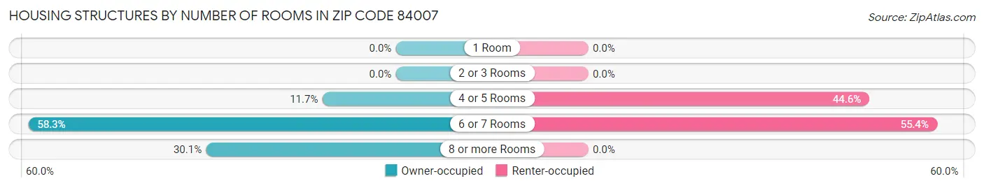 Housing Structures by Number of Rooms in Zip Code 84007