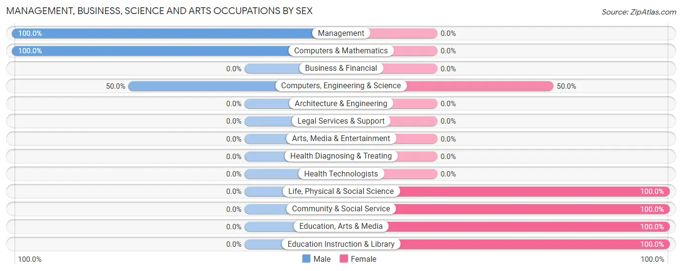Management, Business, Science and Arts Occupations by Sex in Zip Code 84007