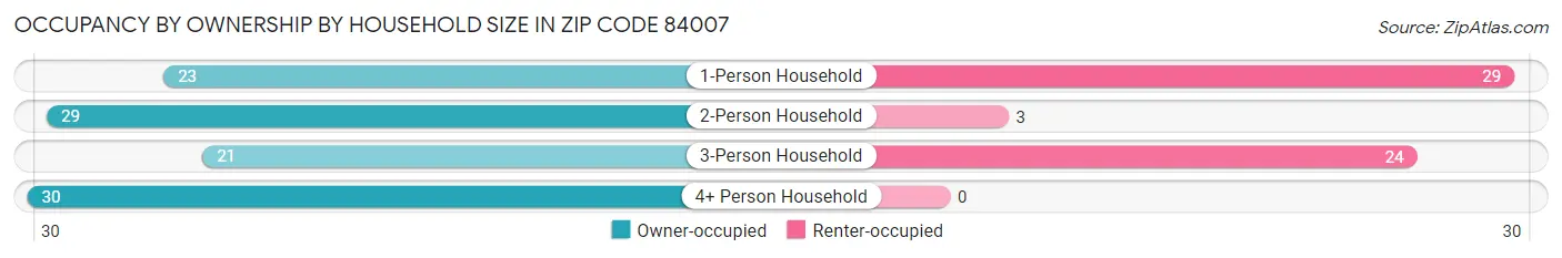 Occupancy by Ownership by Household Size in Zip Code 84007