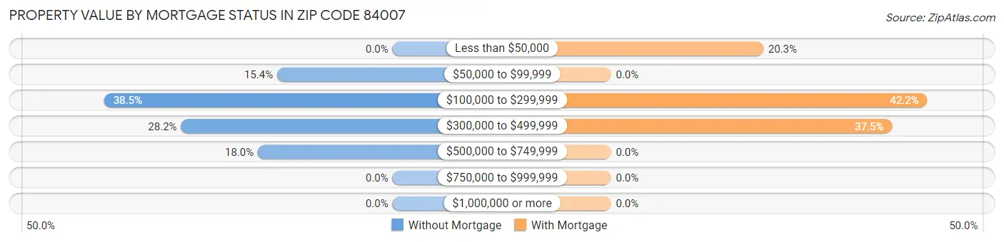 Property Value by Mortgage Status in Zip Code 84007