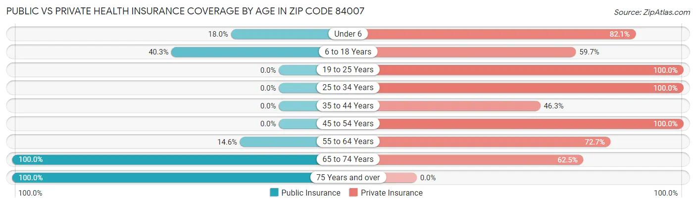 Public vs Private Health Insurance Coverage by Age in Zip Code 84007