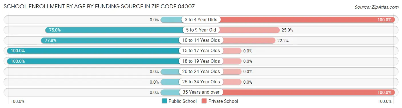 School Enrollment by Age by Funding Source in Zip Code 84007