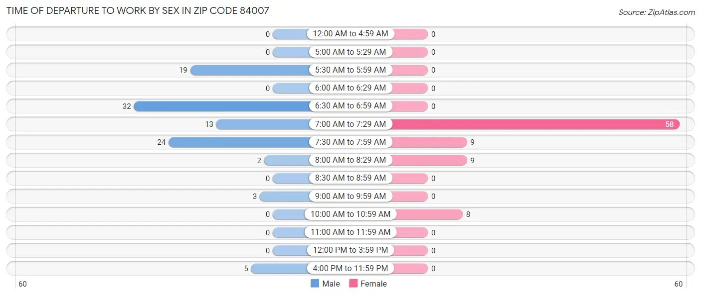 Time of Departure to Work by Sex in Zip Code 84007