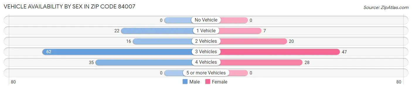 Vehicle Availability by Sex in Zip Code 84007
