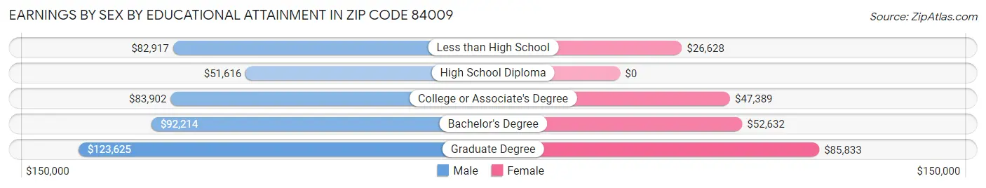 Earnings by Sex by Educational Attainment in Zip Code 84009