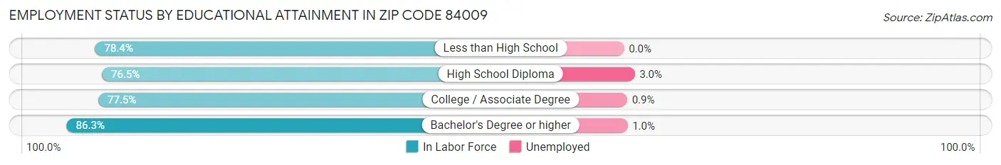 Employment Status by Educational Attainment in Zip Code 84009