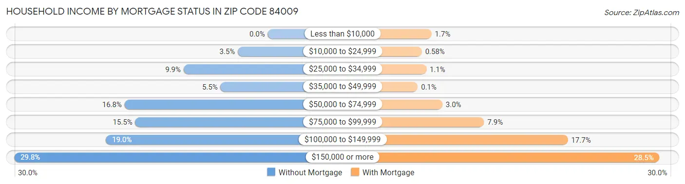 Household Income by Mortgage Status in Zip Code 84009