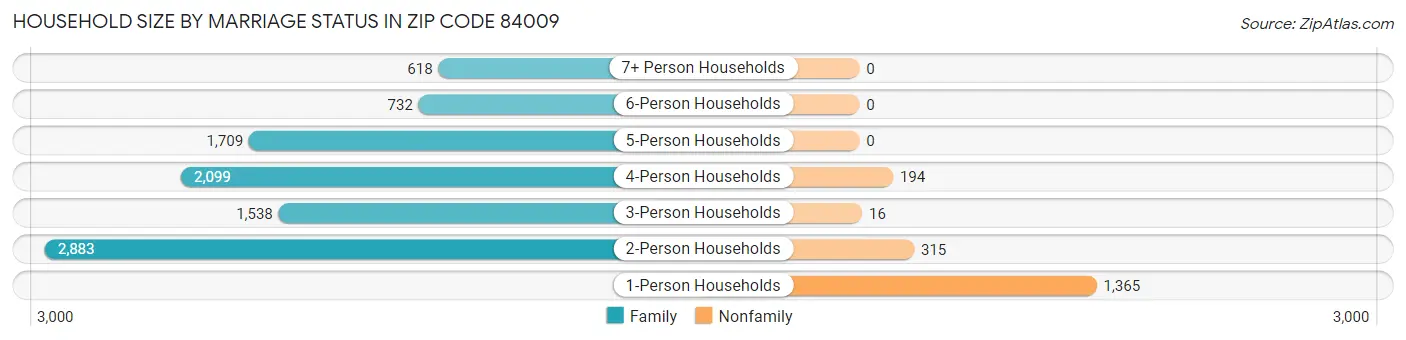 Household Size by Marriage Status in Zip Code 84009