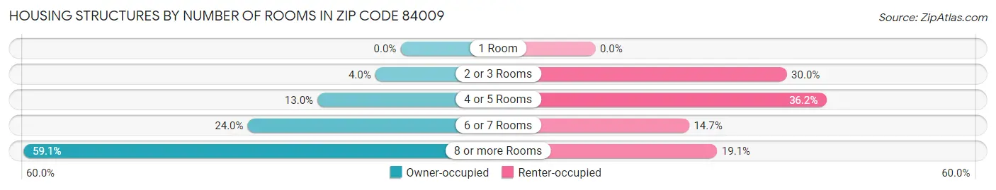 Housing Structures by Number of Rooms in Zip Code 84009