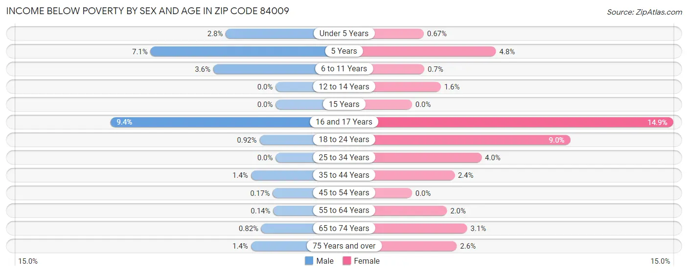 Income Below Poverty by Sex and Age in Zip Code 84009