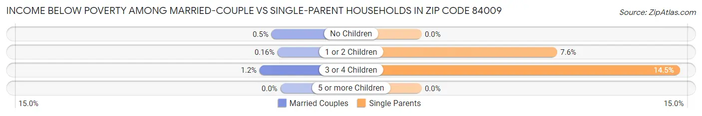 Income Below Poverty Among Married-Couple vs Single-Parent Households in Zip Code 84009
