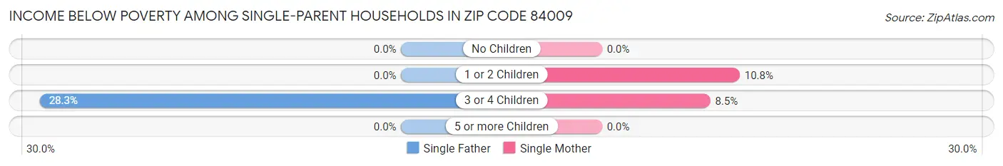 Income Below Poverty Among Single-Parent Households in Zip Code 84009
