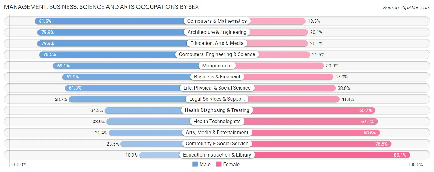 Management, Business, Science and Arts Occupations by Sex in Zip Code 84009