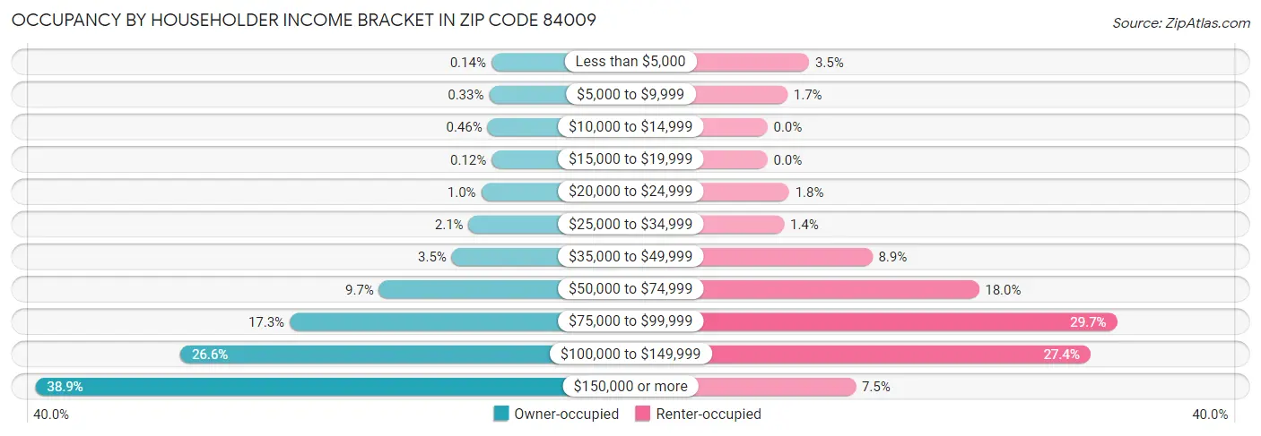 Occupancy by Householder Income Bracket in Zip Code 84009