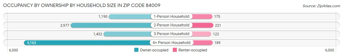 Occupancy by Ownership by Household Size in Zip Code 84009