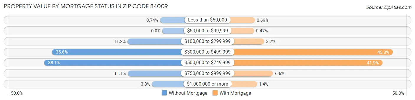 Property Value by Mortgage Status in Zip Code 84009
