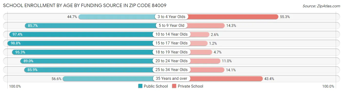 School Enrollment by Age by Funding Source in Zip Code 84009