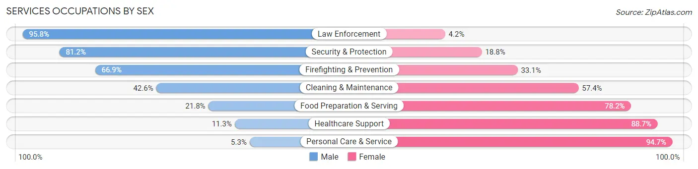Services Occupations by Sex in Zip Code 84009