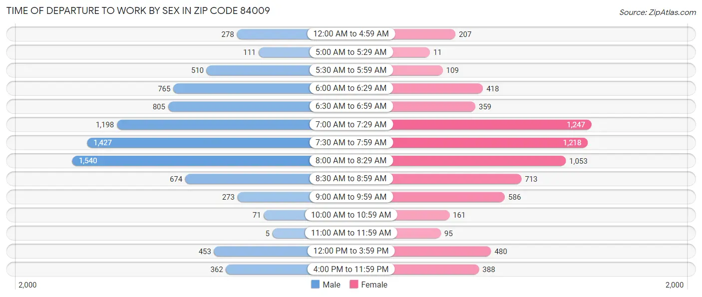 Time of Departure to Work by Sex in Zip Code 84009