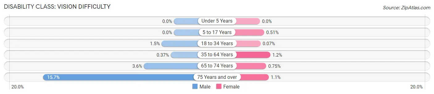 Disability in Zip Code 84009: <span>Vision Difficulty</span>