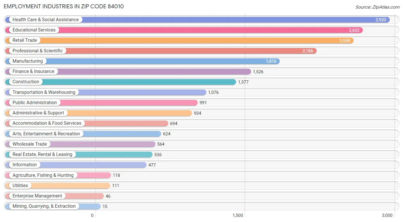 Employment Industries in Zip Code 84010