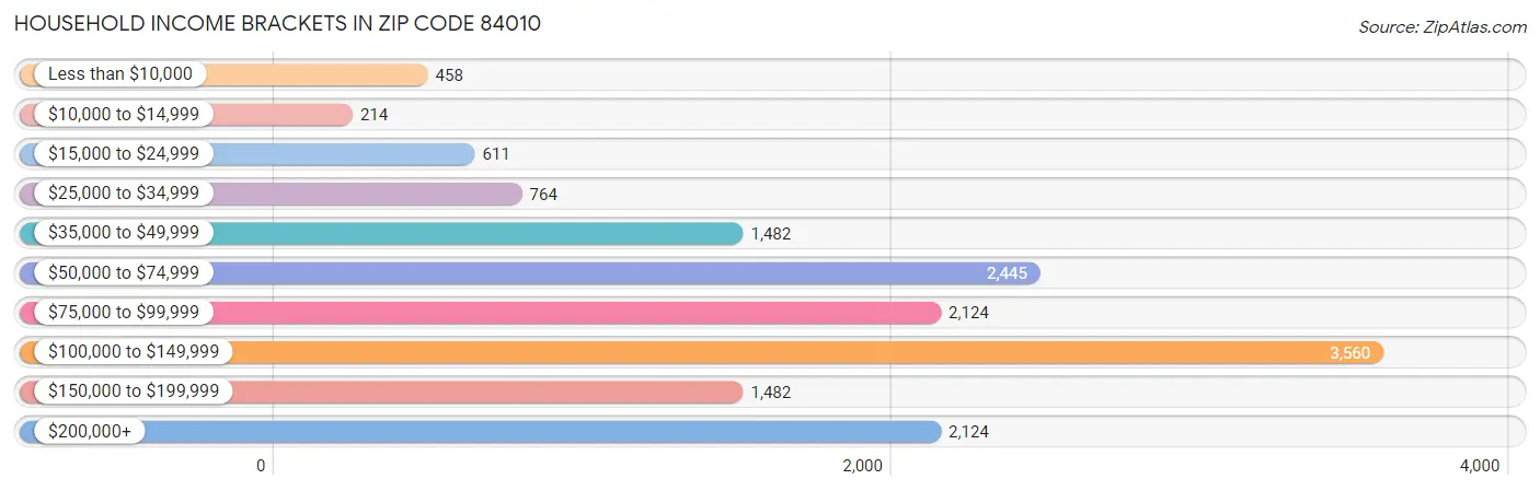 Household Income Brackets in Zip Code 84010