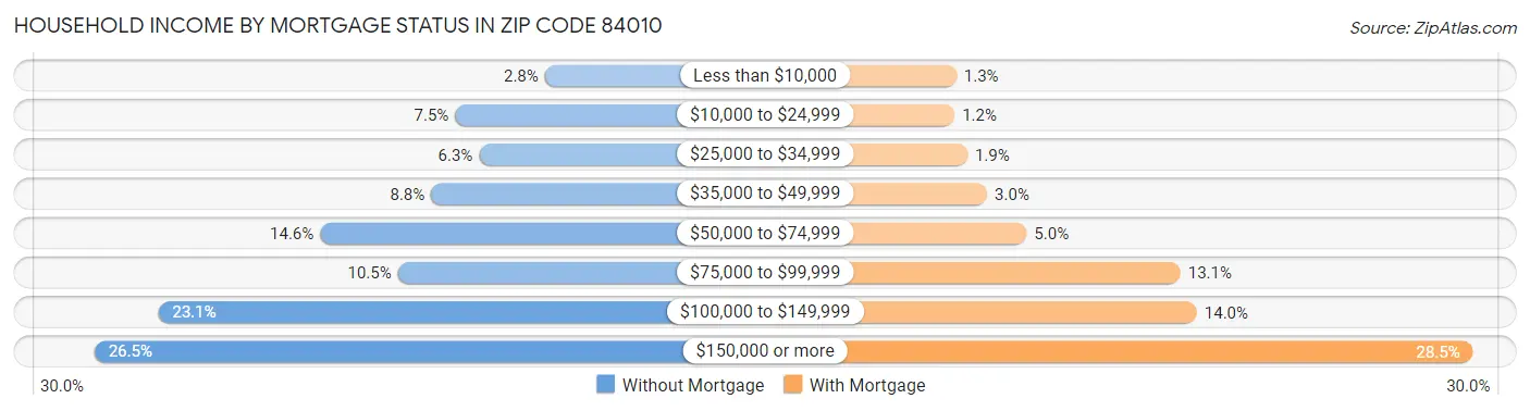 Household Income by Mortgage Status in Zip Code 84010