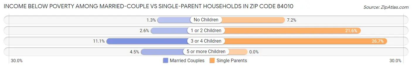 Income Below Poverty Among Married-Couple vs Single-Parent Households in Zip Code 84010