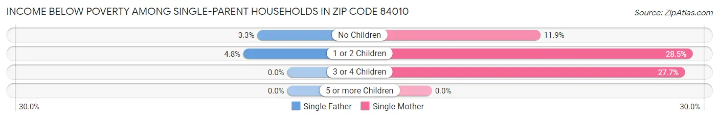 Income Below Poverty Among Single-Parent Households in Zip Code 84010