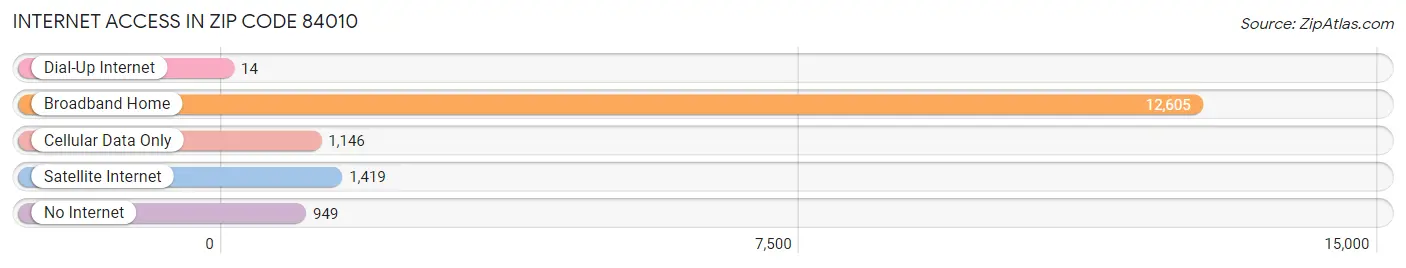 Internet Access in Zip Code 84010