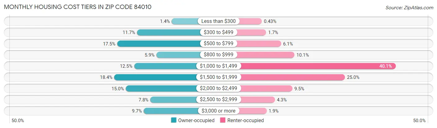 Monthly Housing Cost Tiers in Zip Code 84010