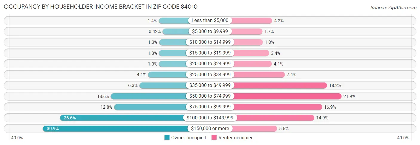 Occupancy by Householder Income Bracket in Zip Code 84010
