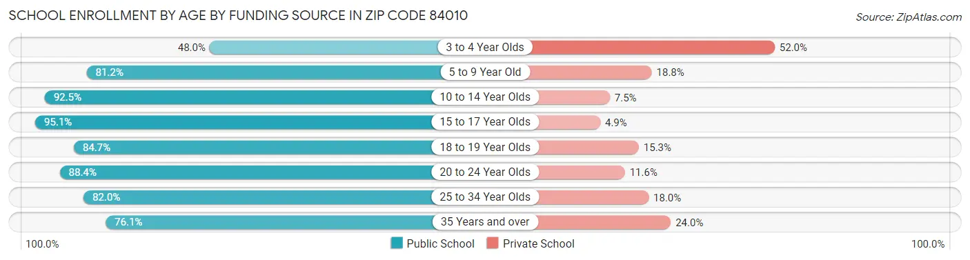 School Enrollment by Age by Funding Source in Zip Code 84010