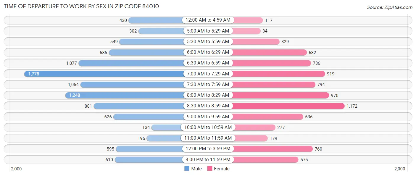 Time of Departure to Work by Sex in Zip Code 84010