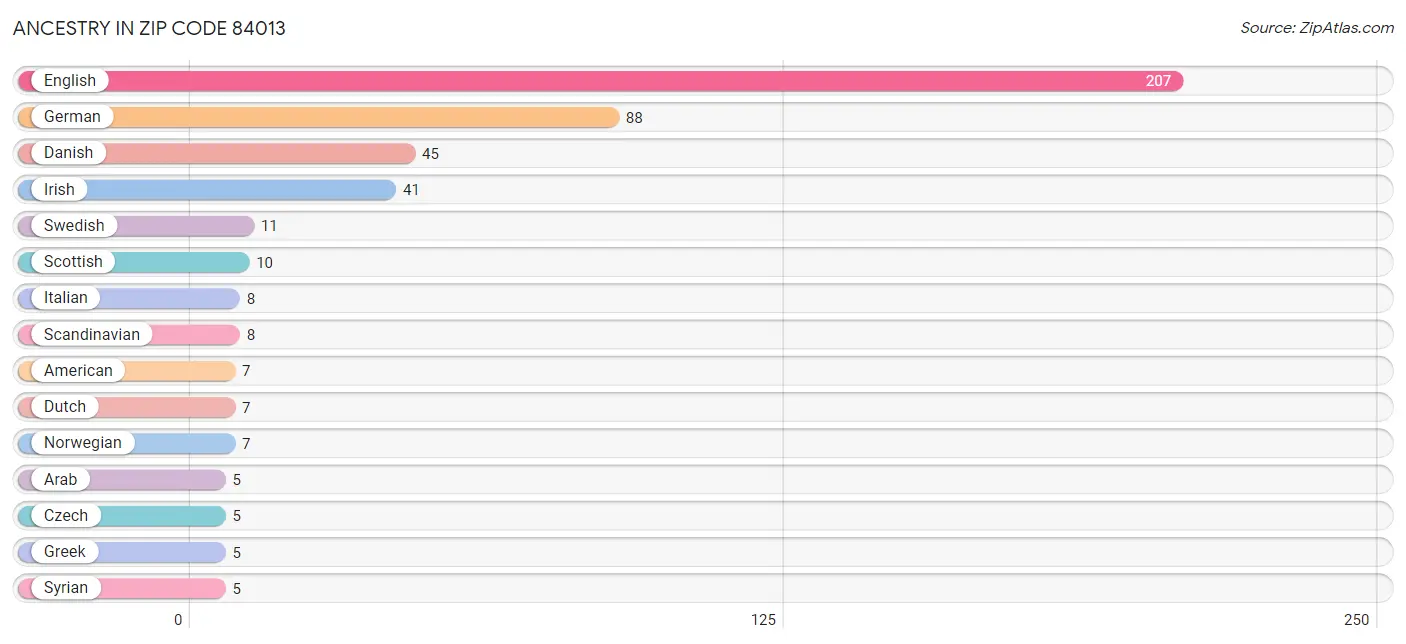 Ancestry in Zip Code 84013