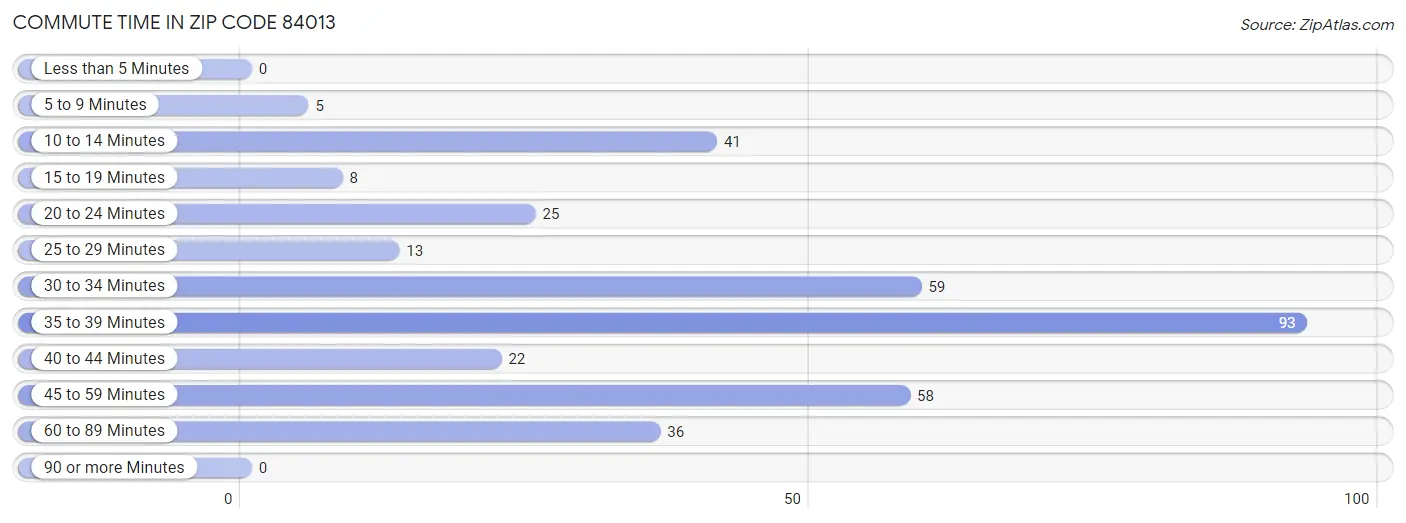 Commute Time in Zip Code 84013