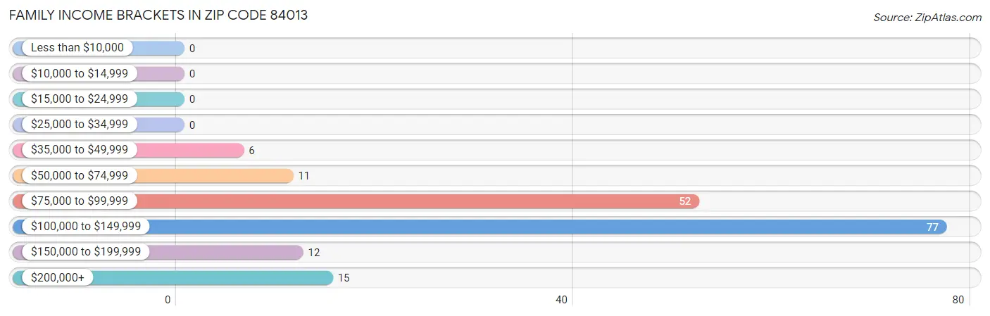 Family Income Brackets in Zip Code 84013